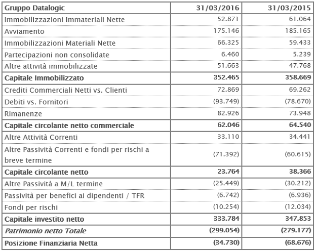 Stato Patromoniale