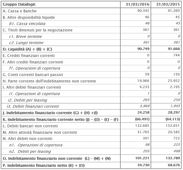 Posizione Finanziaria