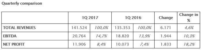 THE BOARD OF DIRECTORS APPROVED THE QUARTERLY REPORT AT 31ST MARCH 2017