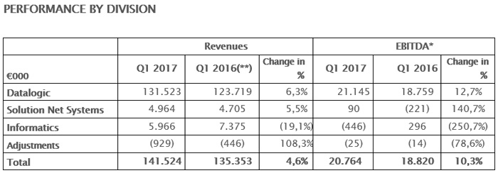 THE BOARD OF DIRECTORS APPROVED THE QUARTERLY REPORT AT 31ST MARCH 2017