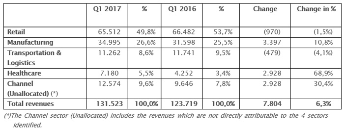 THE BOARD OF DIRECTORS APPROVED THE QUARTERLY REPORT AT 31ST MARCH 2017