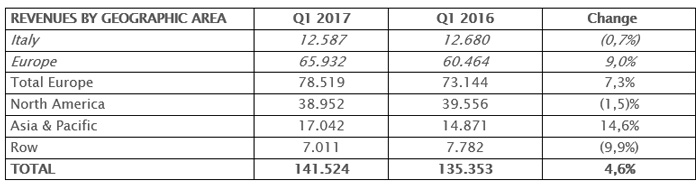 THE BOARD OF DIRECTORS APPROVED THE QUARTERLY REPORT AT 31ST MARCH 2017