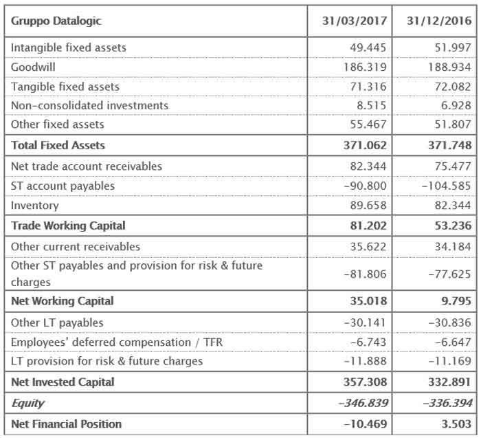 THE BOARD OF DIRECTORS APPROVED THE QUARTERLY REPORT AT 31ST MARCH 2017