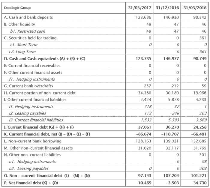 THE BOARD OF DIRECTORS APPROVED THE QUARTERLY REPORT AT 31ST MARCH 2017