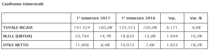 IL CONSIGLIO DI AMMINISTRAZIONE APPROVA IL RESOCONTO INTERMEDIO DI GESTIONE AL 31 MARZO 2017