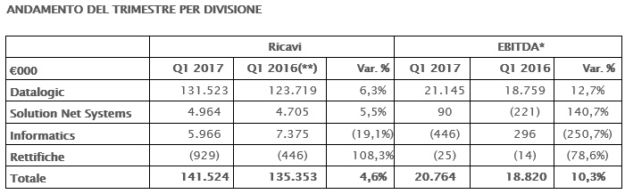 IL CONSIGLIO DI AMMINISTRAZIONE APPROVA IL RESOCONTO INTERMEDIO DI GESTIONE AL 31 MARZO 2017