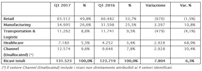 IL CONSIGLIO DI AMMINISTRAZIONE APPROVA IL RESOCONTO INTERMEDIO DI GESTIONE AL 31 MARZO 2017