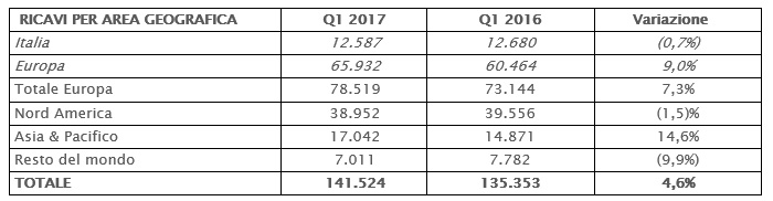 IL CONSIGLIO DI AMMINISTRAZIONE APPROVA IL RESOCONTO INTERMEDIO DI GESTIONE AL 31 MARZO 2017