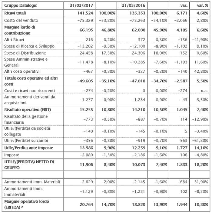 IL CONSIGLIO DI AMMINISTRAZIONE APPROVA IL RESOCONTO INTERMEDIO DI GESTIONE AL 31 MARZO 2017