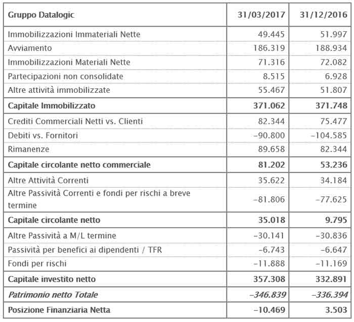 IL CONSIGLIO DI AMMINISTRAZIONE APPROVA IL RESOCONTO INTERMEDIO DI GESTIONE AL 31 MARZO 2017