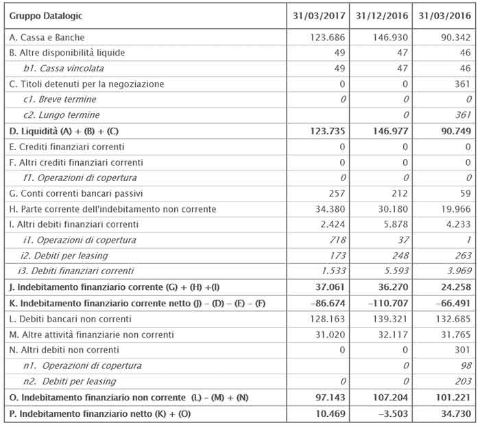 IL CONSIGLIO DI AMMINISTRAZIONE APPROVA IL RESOCONTO INTERMEDIO DI GESTIONE AL 31 MARZO 2017