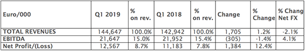 Board of Directors approves Interim Report at 31 March 2019