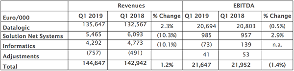 Board of Directors approves Interim Report at 31 March 2019