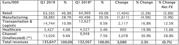 Board of Directors approves Interim Report at 31 March 2019