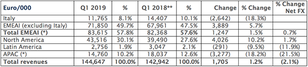 Board of Directors approves Interim Report at 31 March 2019