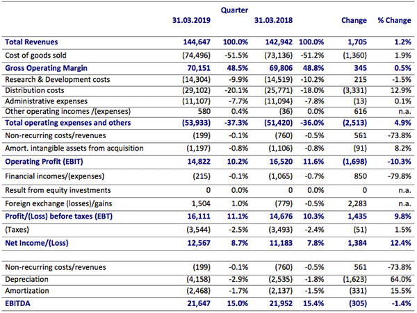 Board of Directors approves Interim Report at 31 March 2019