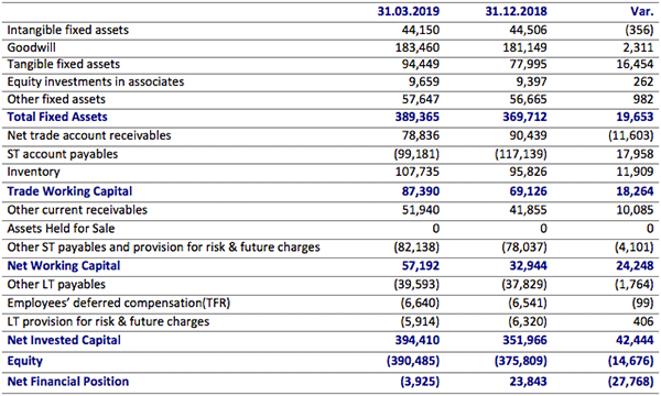 Board of Directors approves Interim Report at 31 March 2019