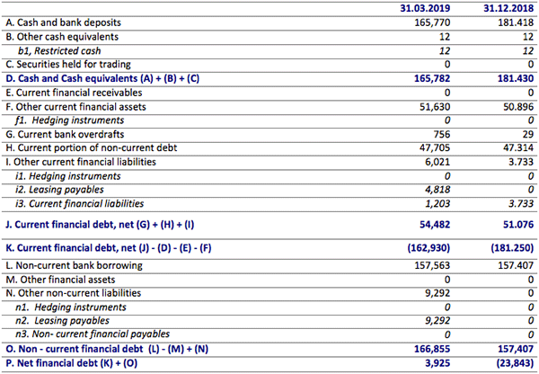 Board of Directors approves Interim Report at 31 March 2019