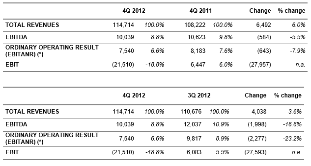 DATALOGIC (STAR: DAL.MI) - THE BOARD OF DIRECTORS APPROVED THE DRAFT AND THE CONSOLIDATED FINANCIAL STATEMENTS AT 31 DECEMBER 2012