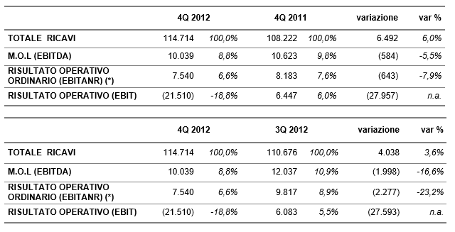 DATALOGIC (STAR: DAL.MI) - IL CONSIGLIO DI AMMINISTRAZIONE APPROVA IL PROGETTO DI BILANCIO E IL BILANCIO CONSOLIDATO AL 31 DICEMBRE 2012