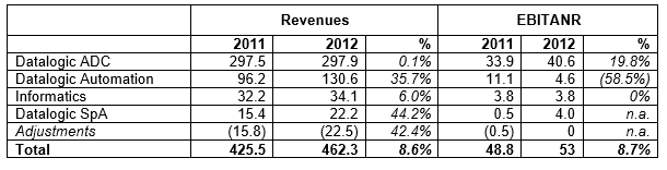 DATALOGIC (STAR: DAL.MI) - THE BOARD OF DIRECTORS APPROVED THE DRAFT AND THE CONSOLIDATED FINANCIAL STATEMENTS AT 31 DECEMBER 2012