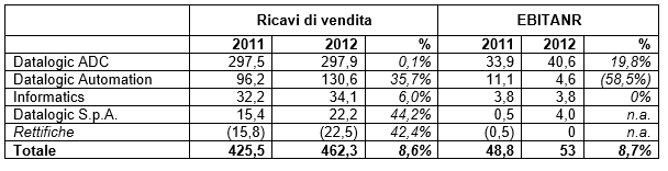 DATALOGIC (STAR: DAL.MI) - IL CONSIGLIO DI AMMINISTRAZIONE APPROVA IL PROGETTO DI BILANCIO E IL BILANCIO CONSOLIDATO AL 31 DICEMBRE 2012