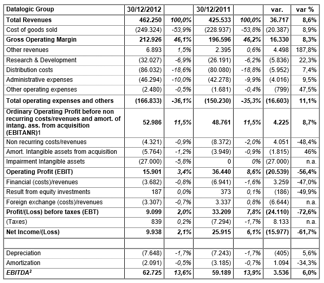 DATALOGIC (STAR: DAL.MI) - THE BOARD OF DIRECTORS APPROVED THE DRAFT AND THE CONSOLIDATED FINANCIAL STATEMENTS AT 31 DECEMBER 2012