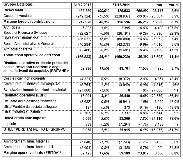 DATALOGIC (STAR: DAL.MI) - IL CONSIGLIO DI AMMINISTRAZIONE APPROVA IL PROGETTO DI BILANCIO E IL BILANCIO CONSOLIDATO AL 31 DICEMBRE 2012