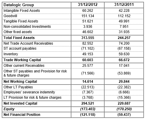 DATALOGIC (STAR: DAL.MI) - THE BOARD OF DIRECTORS APPROVED THE DRAFT AND THE CONSOLIDATED FINANCIAL STATEMENTS AT 31 DECEMBER 2012