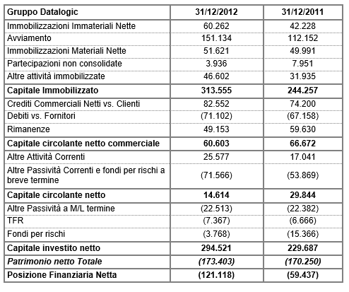 DATALOGIC (STAR: DAL.MI) - IL CONSIGLIO DI AMMINISTRAZIONE APPROVA IL PROGETTO DI BILANCIO E IL BILANCIO CONSOLIDATO AL 31 DICEMBRE 2012