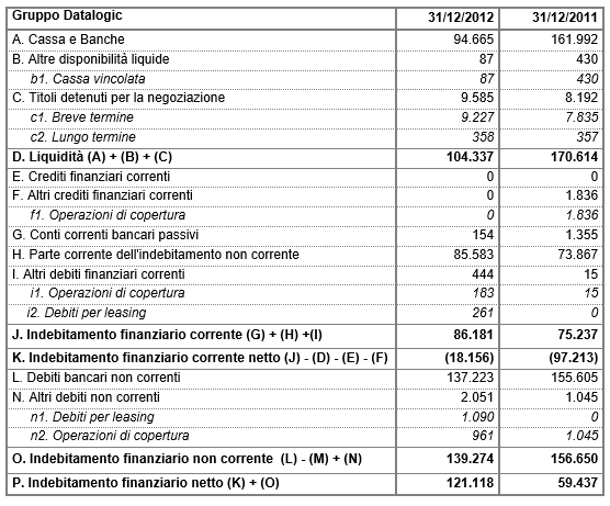 DATALOGIC (STAR: DAL.MI) - IL CONSIGLIO DI AMMINISTRAZIONE APPROVA IL PROGETTO DI BILANCIO E IL BILANCIO CONSOLIDATO AL 31 DICEMBRE 2012