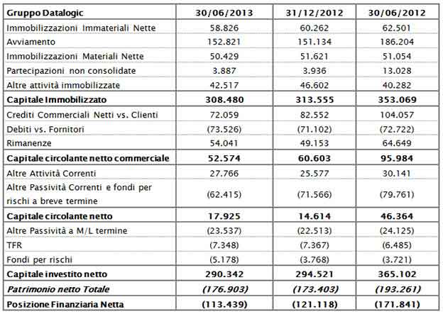 Il Consiglio di Amministrazione approva la Relazione Semestrale al 30 Giugno 2013