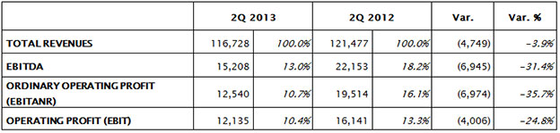 HALF-YEAR REPORT AT 30TH JUNE 2013 APPROVED BY BOARD OF DIRECTORS