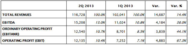 HALF-YEAR REPORT AT 30TH JUNE 2013 APPROVED BY BOARD OF DIRECTORS