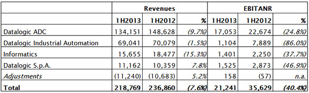 HALF-YEAR REPORT AT 30TH JUNE 2013 APPROVED BY BOARD OF DIRECTORS