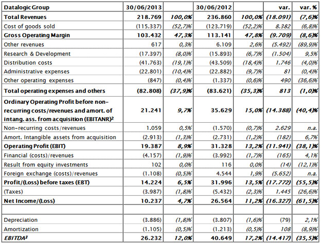 HALF-YEAR REPORT AT 30TH JUNE 2013 APPROVED BY BOARD OF DIRECTORS