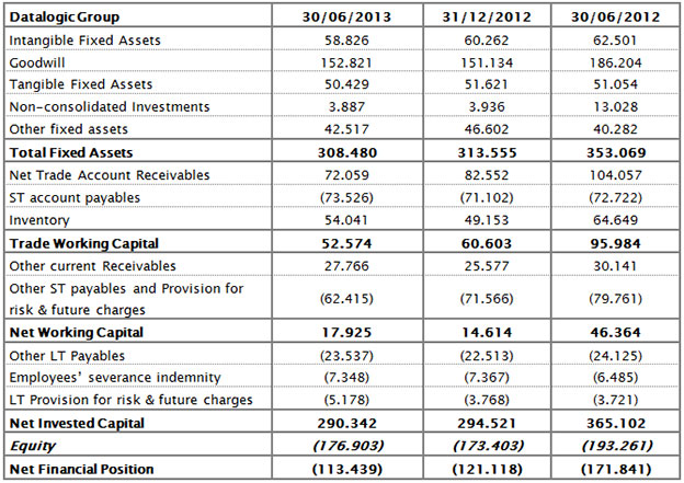 HALF-YEAR REPORT AT 30TH JUNE 2013 APPROVED BY BOARD OF DIRECTORS