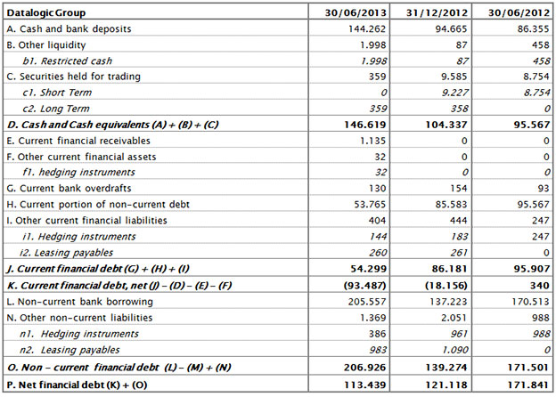 HALF-YEAR REPORT AT 30TH JUNE 2013 APPROVED BY BOARD OF DIRECTORS