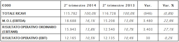 Confronto trimestre 2014 / 2013