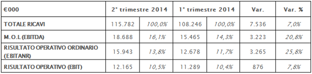 Confronto trimestre 2014 / 2013