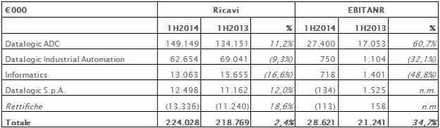 Andamento per divisione