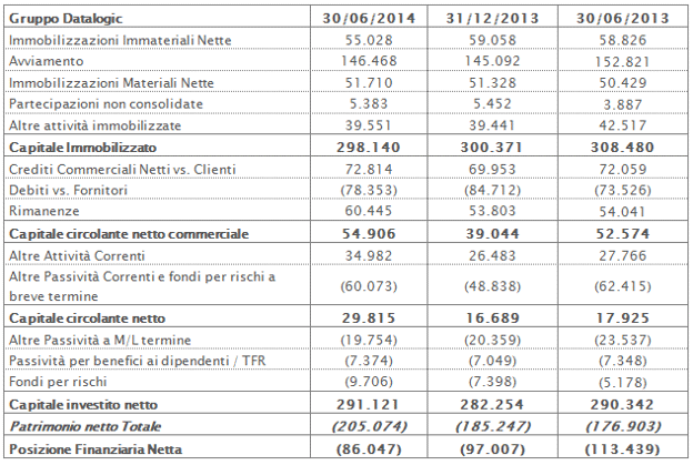 Stato Patromoniale Riclassificato 30 Giugno 2014