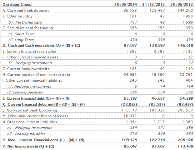 Net financial position at 30th June 2014