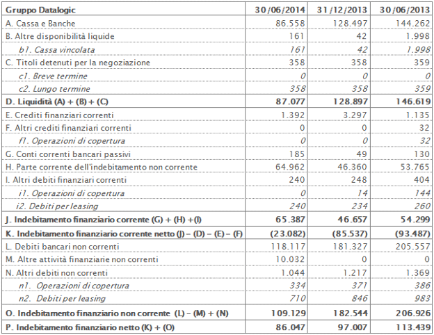 Posizione Finanziaria Netta 30 Giugno 2014