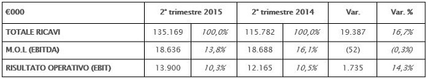 Confronto trimestre 2015 / 2014