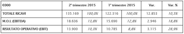 Confronto secondo trimestre 2015 e primo trimestre 2015