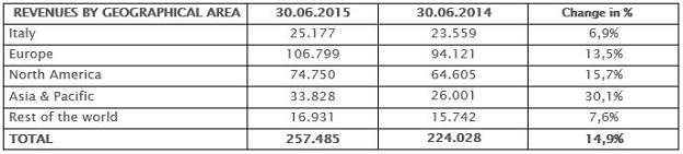 Revenues by geographic area