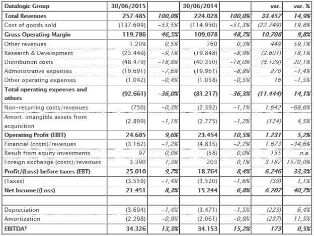 Reclassified income statement 