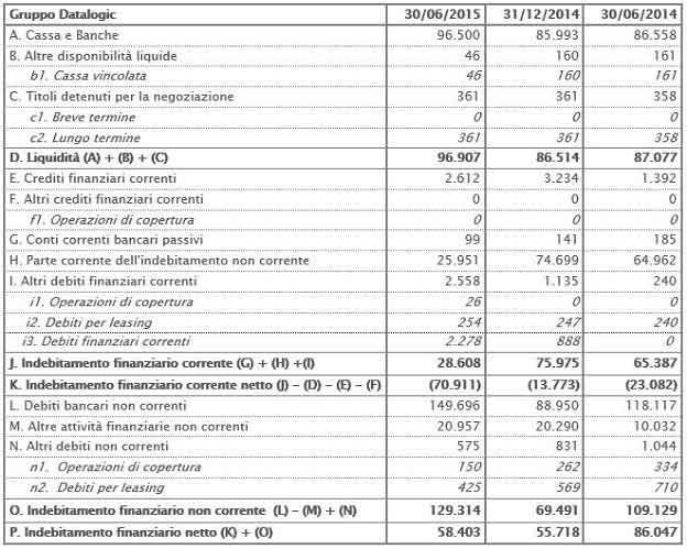 Posizione Finanziaria Netta 