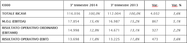 Confronto trimestre 2014 / 2013